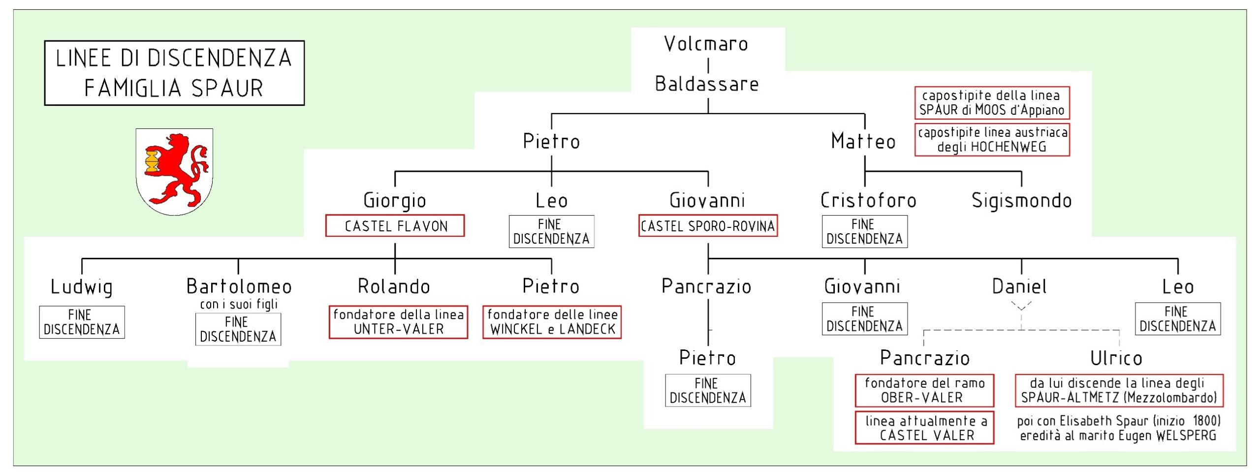 La discendenza di Volcmaro di Burgstall